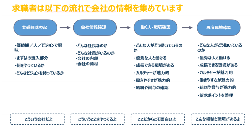 「共感→情報確認→働く環境→再確認」という流れ